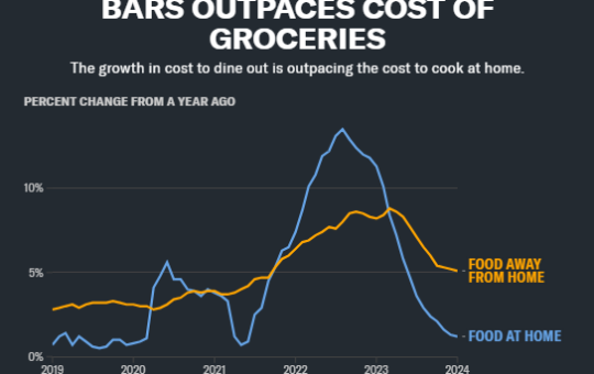 Soaring Inflation Puts The Squeeze On Food Chains Accepting Bitcoin