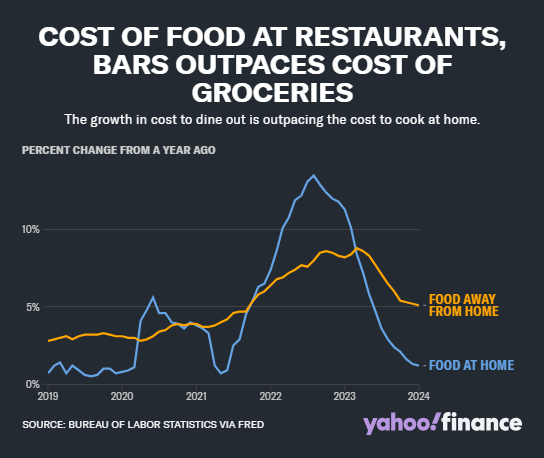 Soaring Inflation Puts The Squeeze On Food Chains Accepting Bitcoin