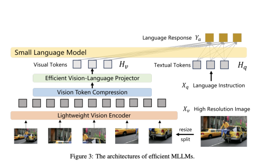 A Comprehensive Review of Survey on Efficient Multimodal Large Language Models