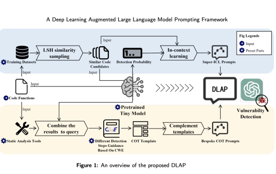 DLAP: A Deep Learning Augmented LLMs Prompting Framework for Software Vulnerability Detection