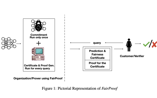 FairProof: An AI System that Uses Zero-Knowledge Proofs to Publicly Verify the Fairness of a Model while Maintaining Confidentiality