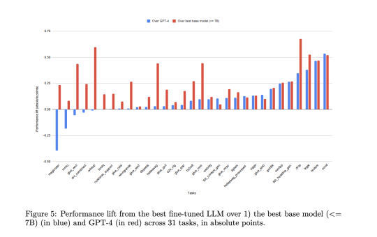 Predibase Researchers Present a Technical Report of 310 Fine-tuned LLMs that Rival GPT-4