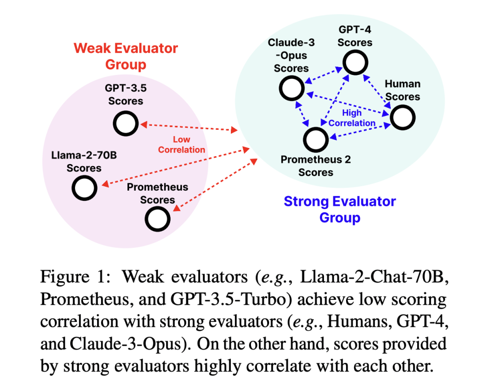 Prometheus 2: An Open Source Language Model that Closely Mirrors Human and GPT-4 Judgements in Evaluating Other Language Models