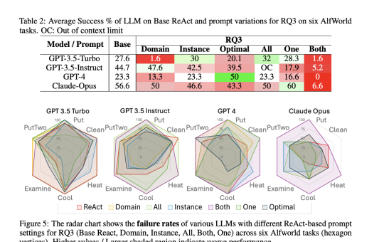 Researchers at Arizona State University Evaluates ReAct Prompting: The Role of Example Similarity in Enhancing Large Language Model Reasoning