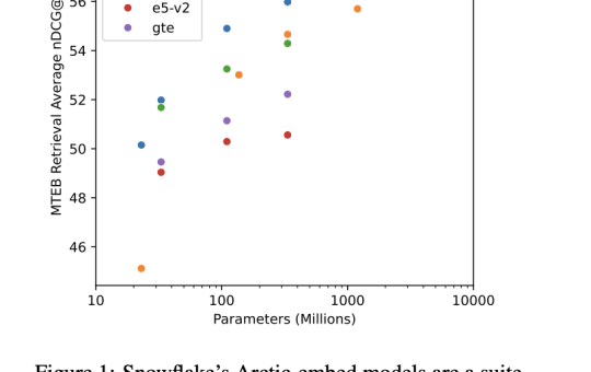 This AI Paper by Snowflake Introduces Arctic-Embed: Enhancing Text Retrieval with Optimized Embedding Models