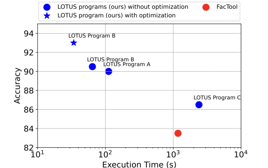 LOTUS: A Query Engine for Reasoning over Large Corpora of Unstructured and Structured Data with LLMs