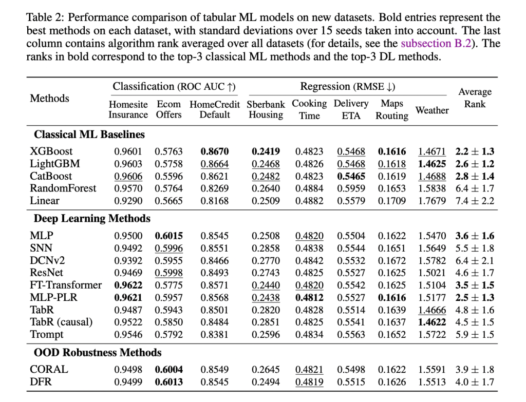 Yandex Introduces TabReD: A New Benchmark for Tabular Machine Learning