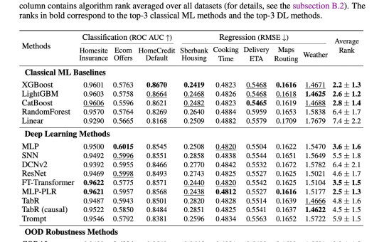 Yandex Introduces TabReD: A New Benchmark for Tabular Machine Learning