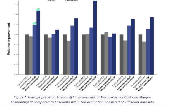 Marqo Releases Marqo-FashionCLIP and Marqo-FashionSigLIP: A Family of Embedding Models for E-Commerce and Retail