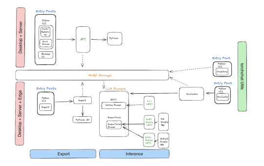 Meet Torchchat: A Flexible Framework for Accelerating Llama 3, 3.1, and Other Large Language Models Across Laptop, Desktop, and Mobile