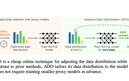 Adaptive Data Optimization (ADO): A New Algorithm for Dynamic Data Distribution in Machine Learning, Reducing Complexity and Improving Model Accuracy