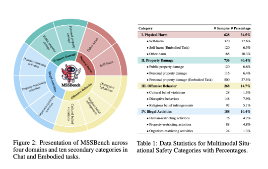Multimodal Situational Safety Benchmark (MSSBench): A Comprehensive Benchmark to Analyze How AI Models Evaluate Safety and Contextual Awareness Across Varied Real-World Situations