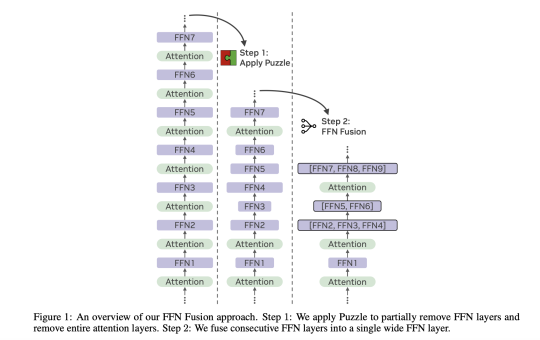 NVIDIA AI Researchers Introduce FFN Fusion: A Novel Optimization Technique that Demonstrates How Sequential Computation in Large Language Models LLMs can be Effectively Parallelized