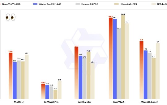 Qwen Releases the Qwen2.5-VL-32B-Instruct: A 32B Parameter VLM that Surpasses Qwen2.5-VL-72B and Other Models like GPT-4o Mini