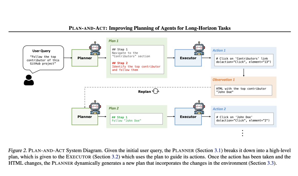 This AI Paper Introduces PLAN-AND-ACT: A Modular Framework for Long-Horizon Planning in Web-Based Language Agents