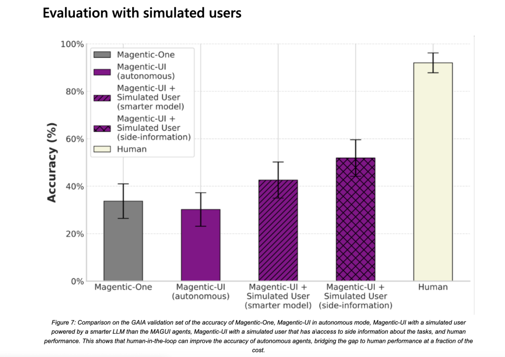 Microsoft AI Introduces Magentic-UI: An Open-Source Agent Prototype that Works with People to Complete Complex Tasks that Require Multi-Step Planning and Browser Use
