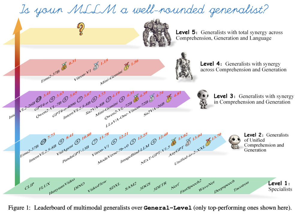 Multimodal AI Needs More Than Modality Support: Researchers Propose General-Level and General-Bench to Evaluate True Synergy in Generalist Models