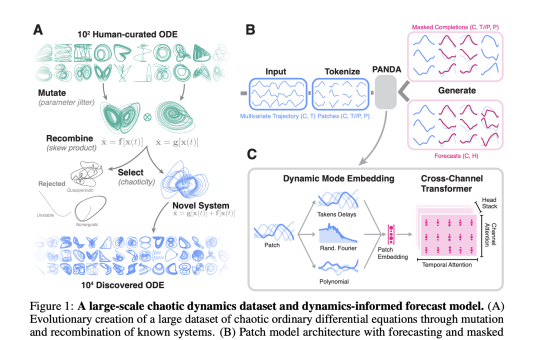 Researchers at UT Austin Introduce Panda: A Foundation Model for Nonlinear Dynamics Pretrained on 20,000 Chaotic ODE Discovered via Evolutionary Search