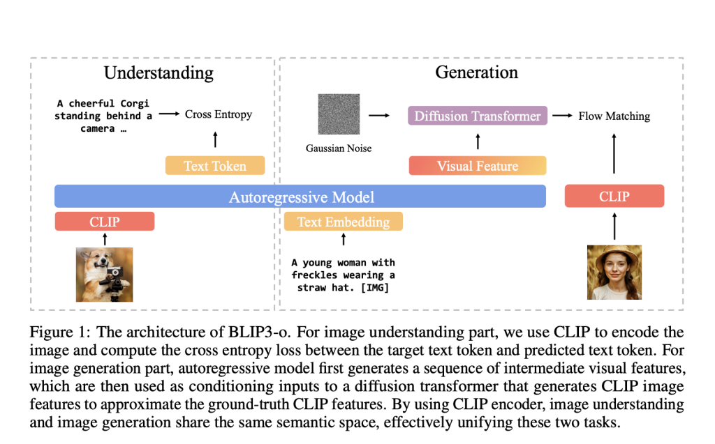 Salesforce AI Releases BLIP3-o: A Fully Open-Source Unified Multimodal Model Built with CLIP Embeddings and Flow Matching for Image Understanding and Generation