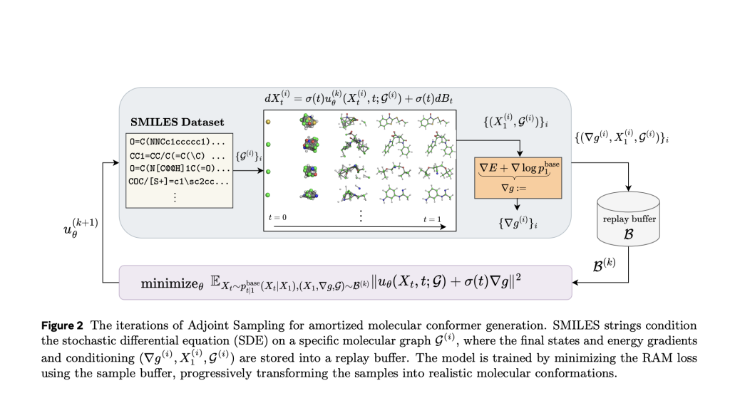 Sampling Without Data is Now Scalable: Meta AI Releases Adjoint Sampling for Reward-Driven Generative Modeling
