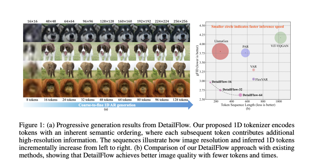 ByteDance Researchers Introduce DetailFlow: A 1D Coarse-to-Fine Autoregressive Framework for Faster, Token-Efficient Image Generation