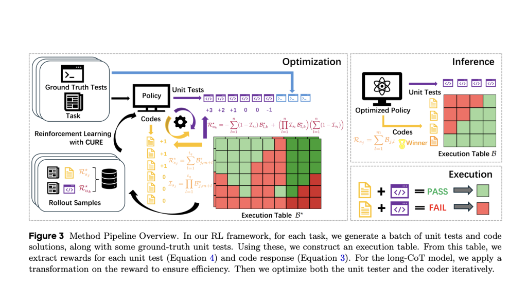 CURE: A Reinforcement Learning Framework for Co-Evolving Code and Unit Test Generation in LLMs