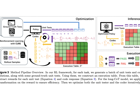 CURE: A Reinforcement Learning Framework for Co-Evolving Code and Unit Test Generation in LLMs