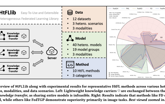 HtFLlib: A Unified Benchmarking Library for Evaluating Heterogeneous Federated Learning Methods Across Modalities