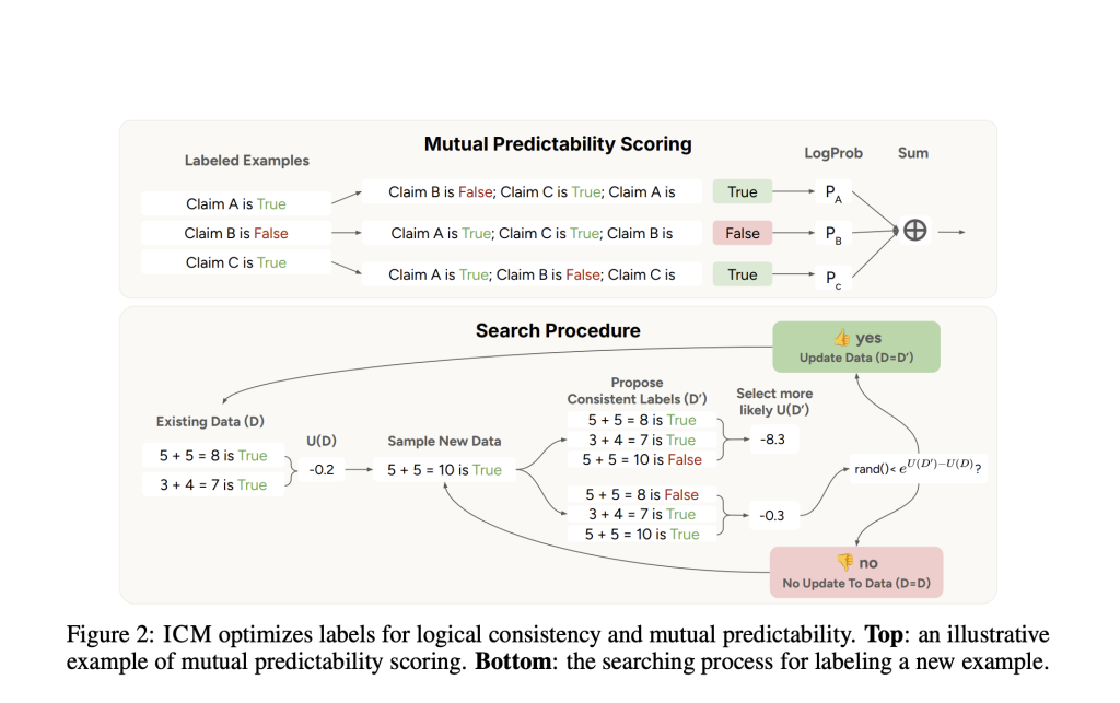 Internal Coherence Maximization (ICM): A Label-Free, Unsupervised Training Framework for LLMs