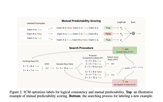 Internal Coherence Maximization (ICM): A Label-Free, Unsupervised Training Framework for LLMs