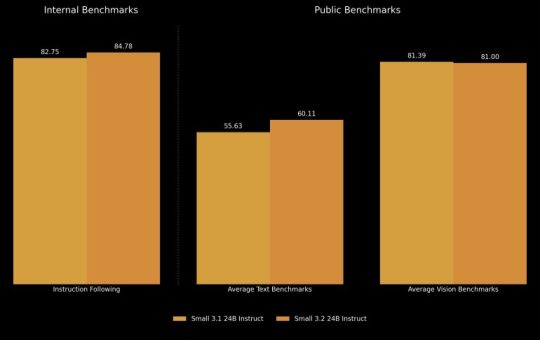 Mistral just updated its open source Small model from 3.1 to 3.2: here's why
