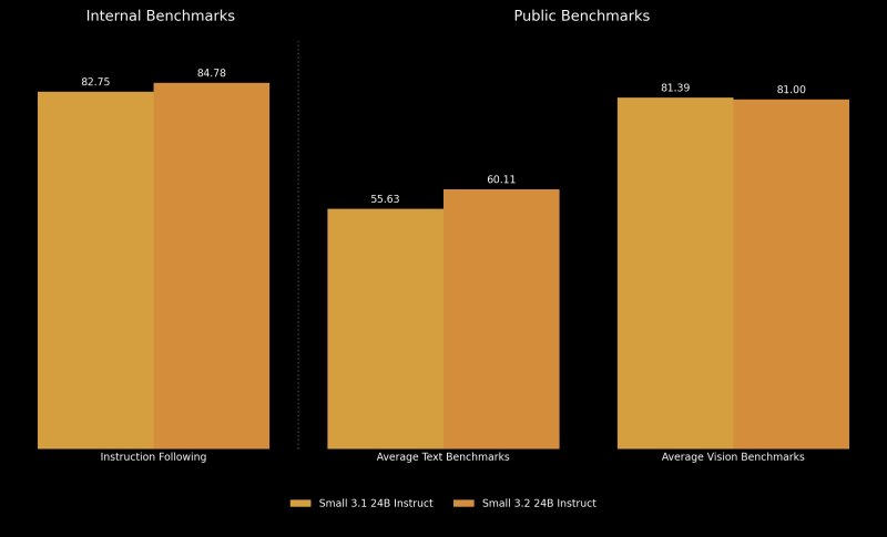 Mistral just updated its open source Small model from 3.1 to 3.2: here's why