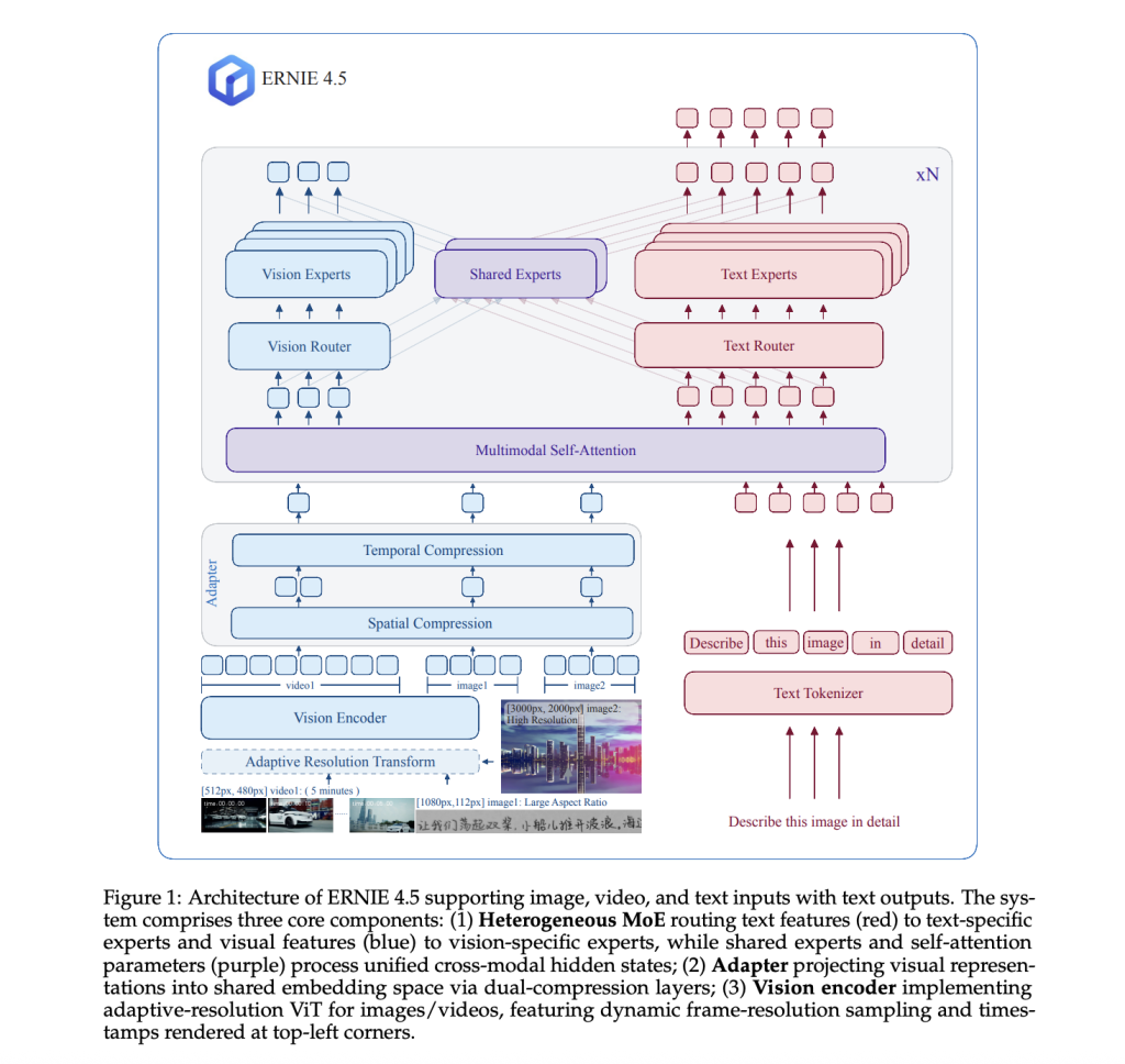 Baidu Open Sources ERNIE 4.5: LLM Series Scaling from 0.3B to 424B Parameters