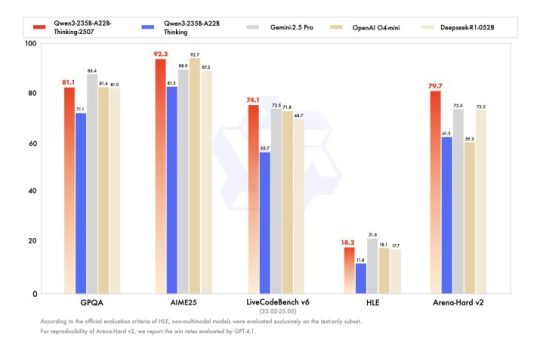 It's Qwen's summer: Qwen3-235B-A22B-Thinking-2507 tops charts
