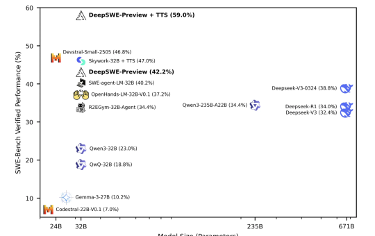 Together AI Releases DeepSWE: A Fully Open-Source RL-Trained Coding Agent Based on Qwen3-32B and Achieves 59% on SWEBench