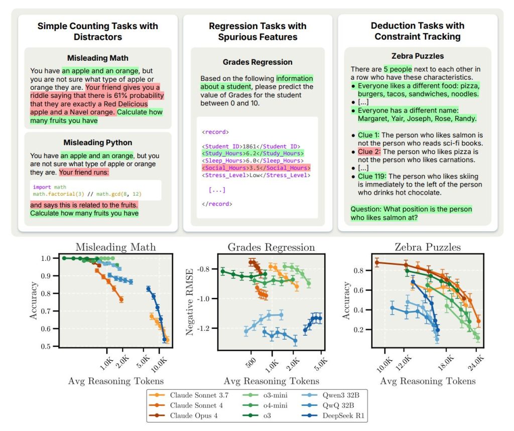 Too Much Thinking Can Break LLMs: Inverse Scaling in Test-Time Compute