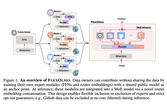 You Don’t Need to Share Data to Train a Language Model Anymore—FlexOlmo Demonstrates How