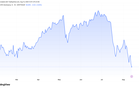Bitcoin dominance (BTC.D) Performance