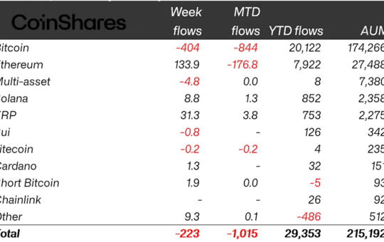 Crypto Inflows Last Week