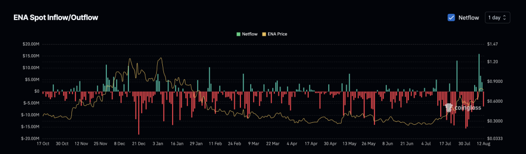 ENA netflows turn negative again showing buying strength