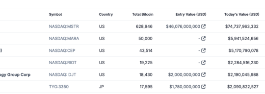 Metaplanet Buys 518 Bitcoin, Surpasses 18,000 BTC Milestone