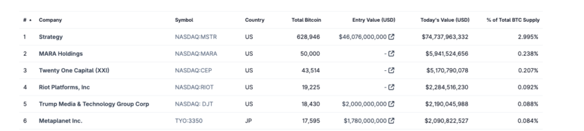 Metaplanet Buys 518 Bitcoin, Surpasses 18,000 BTC Milestone