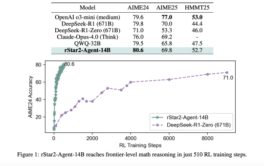 Microsoft AI Introduces rStar2-Agent: A 14B Math Reasoning Model Trained with Agentic Reinforcement Learning to Achieve Frontier-Level Performance
