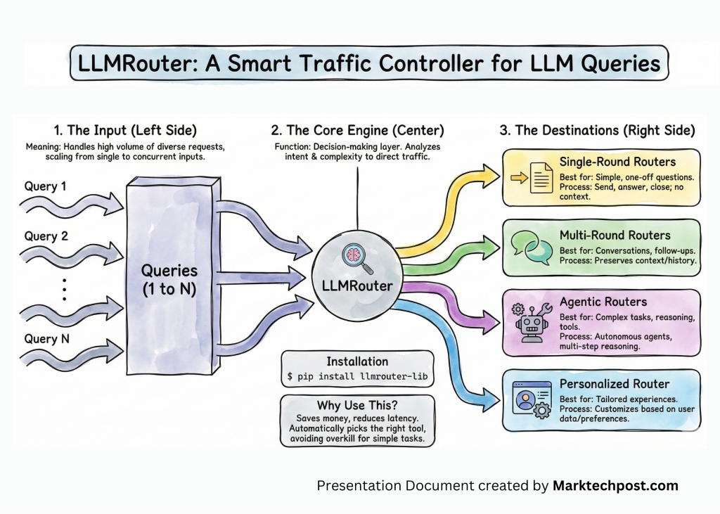 Meet LLMRouter: An Intelligent Routing System designed to Optimize LLM Inference by Dynamically Selecting the most Suitable Model for Each Query