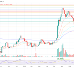 Zcash price chart