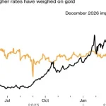 Gold consolidates as Fed rate hike expectations weigh on prices