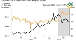 Gold consolidates as Fed rate hike expectations weigh on prices