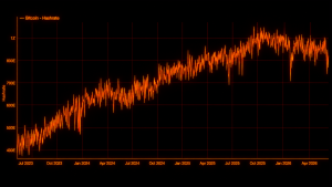 Bitcoin Difficulty Drops 10% to Lowest Level Since July 2025 as Hashrate Cools