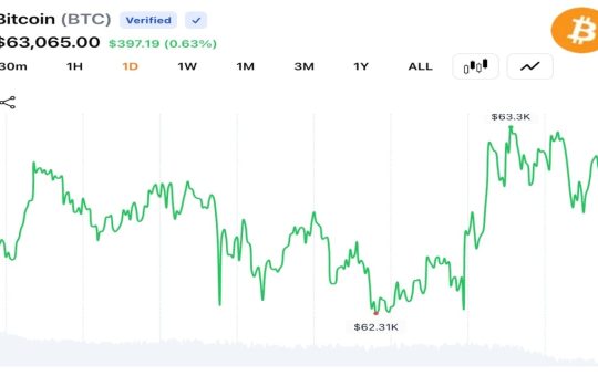Bitcoin Holds Above $63K as $42.2M in Liquidations Clears Leveraged Bets