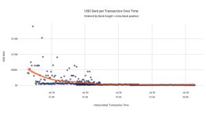 Coldcard Attacker Stole $30M in 10 Minutes by Targeting Big Wallets